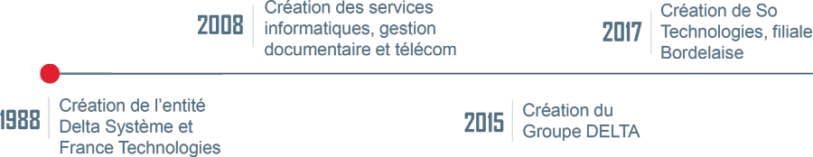 Chronologie détaille la création et l'évolution du groupe Delta de 1988 à aujourd'hui